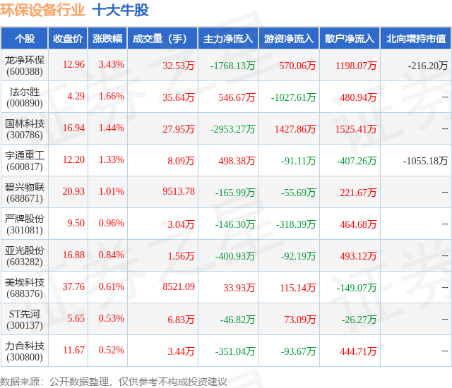 九游娱乐平台12月9日环保设备行业十大牛股一览