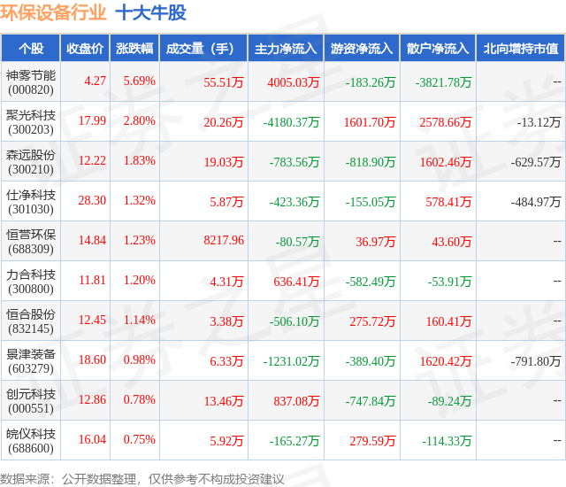 168体育入口12月10日环保设备行业十大牛股一览(图1)