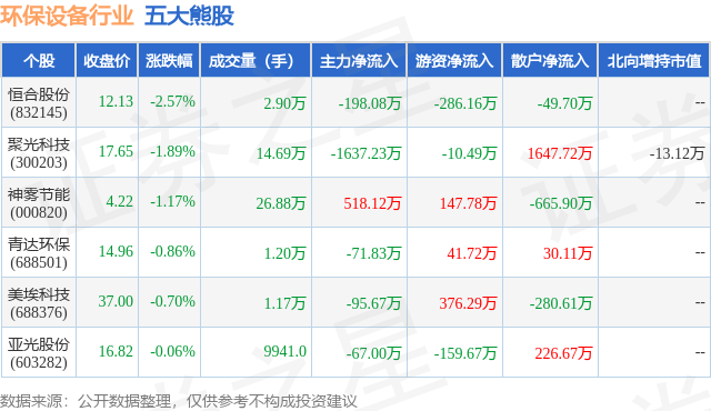 半岛体育app12月11日环保设备行业五大熊股一览(图1)