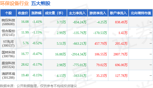 12月12日环保设备行业五大熊股一览168体育