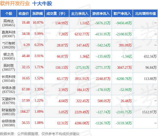 泛亚电竞12月17日软件开发行业十大牛股一览(图1)