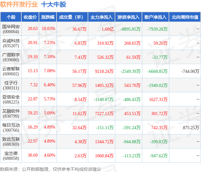 12雷火电竞月19日软件开发行业十大牛股一览(图1)