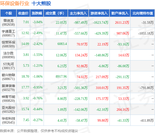 12月19日环保设备行业十大熊股一览168体育下载(图1)