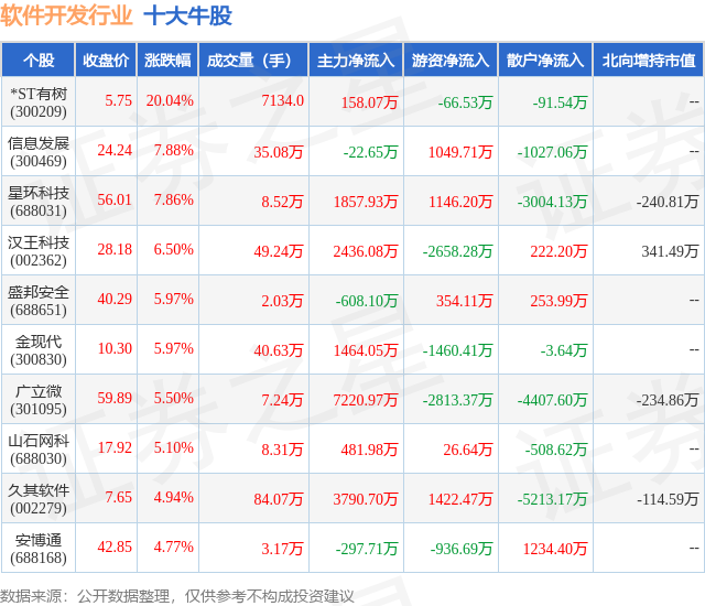 12月20日软件开发行业十大牛股泛亚电竞一览(图1)