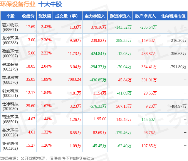 12月24日环保设备行业十多米体育官网大牛股一览(图1)