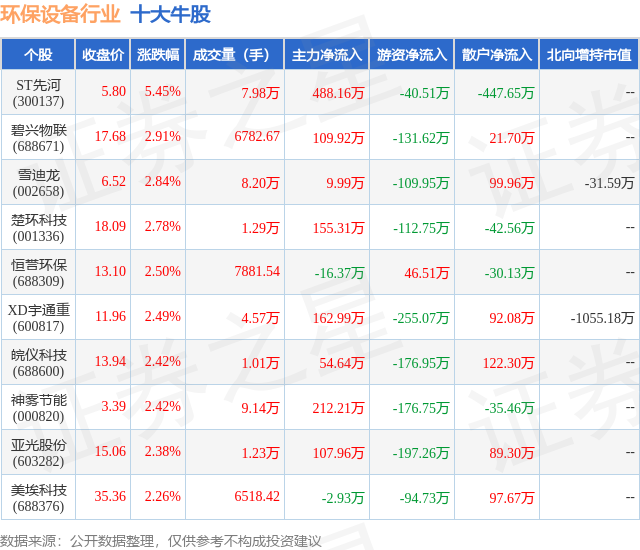 九游娱乐入口12月26日环保设备行业十大牛股一览