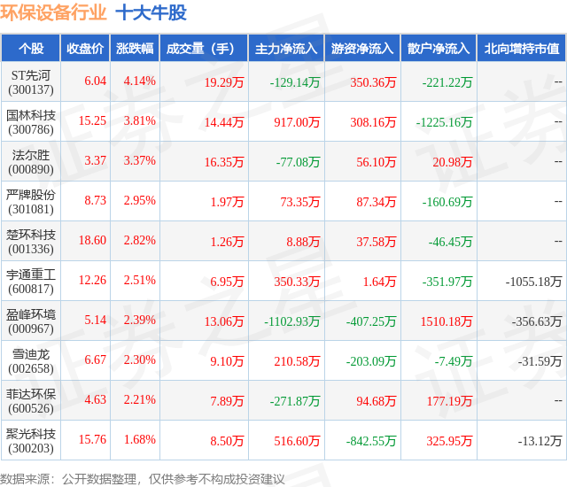 12月27日环保设备行业十大牛股一九游娱乐下载览