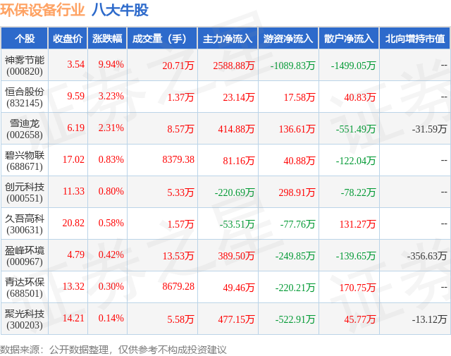 多米体育app1月8日环保设备行业八大牛股一览(图1)