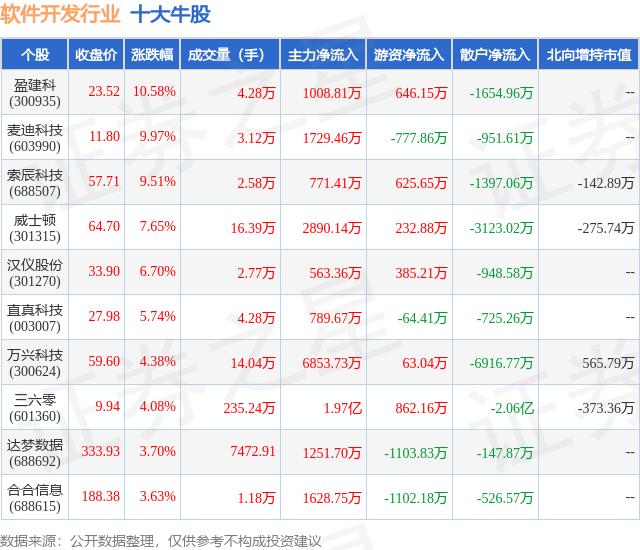 平博PINNACLE1月9日软件开发行业十大牛股一览(图1)