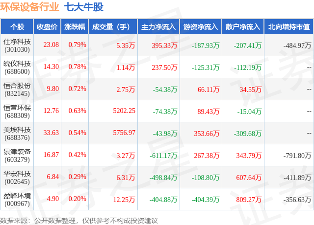 1月15日环保设备行业七大牛多米体育网址股一览(图1)