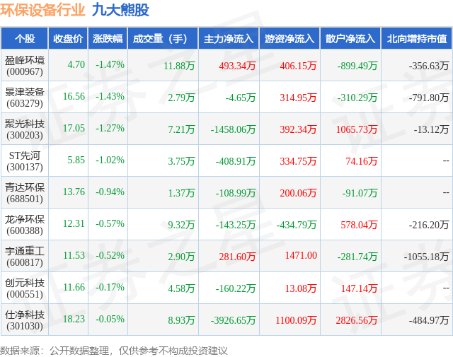 欧博体育入口2月5日环保设备行业九大熊股一览(图1)