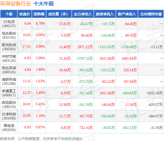 2月12日环保设备行业十大牛股一览九游娱乐(图1)