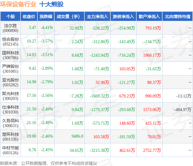 2月13多米体育入口日环保设备行业十大熊股一览(图1)