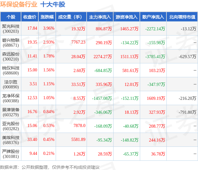 九游娱乐官网2月14日环保设备行业十大牛股一览(图1)