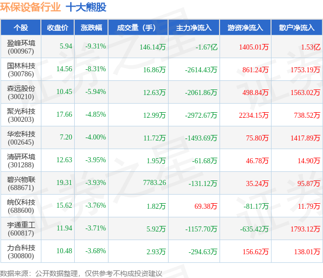 多米体育下载2月28日环保设备行业十大熊股一览(图1)