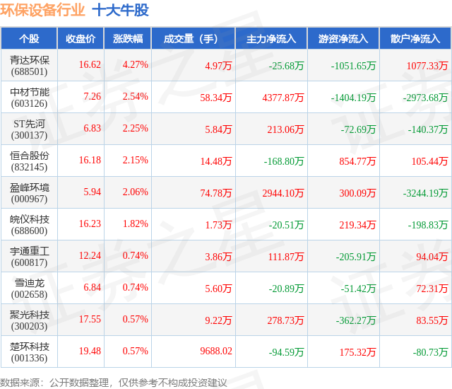 3月5日环保设备行业十大牛股一览多米体育入口(图1)