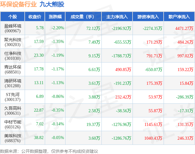 欧博体育平台3月10日环保设备行业九大熊股一览(图1)