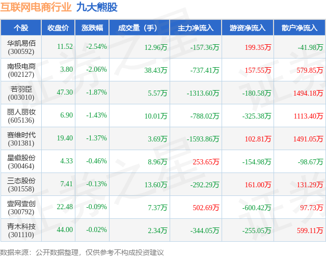 4月11日互联网电商行业九大熊股一览(图1)
