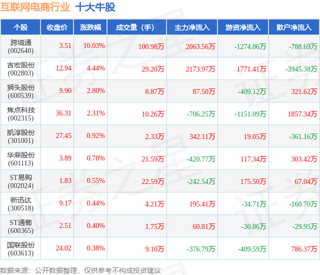 乐鱼体育官网：4月11日互联网电商行业十大牛股一览(图1)