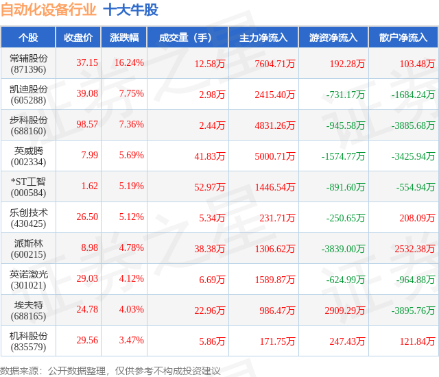 开元体育·(中国)官方网站4月14日自动化设备行业十大牛股一览(图1)