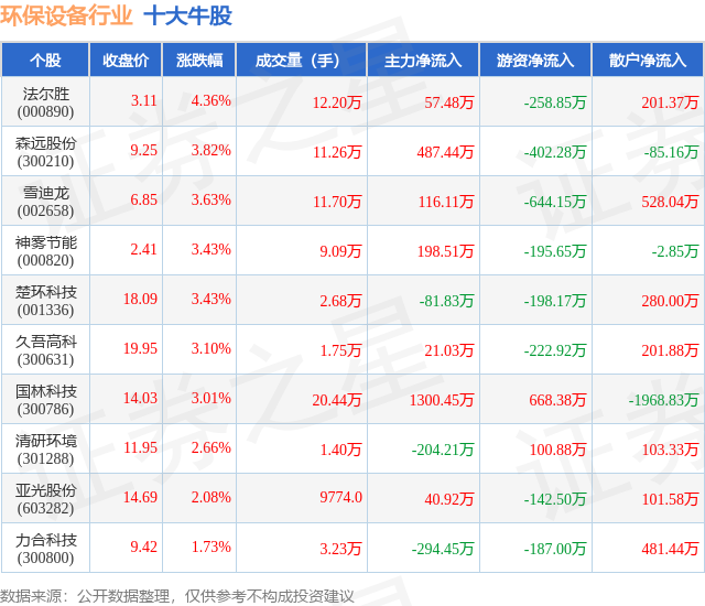 4月1欧博体育app4日环保设备行业十大牛股一览(图1)