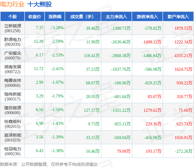 55只电力股票一览表4月17日电力行业十大熊股一览