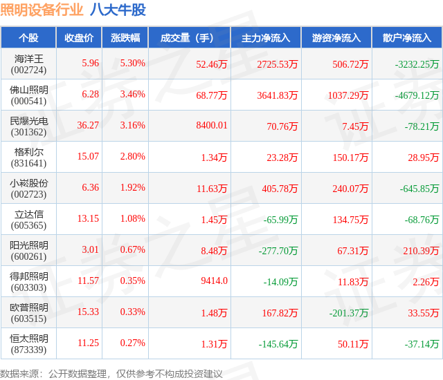 新利体育入口4月18日照明设备行业八大牛股一览(图1)