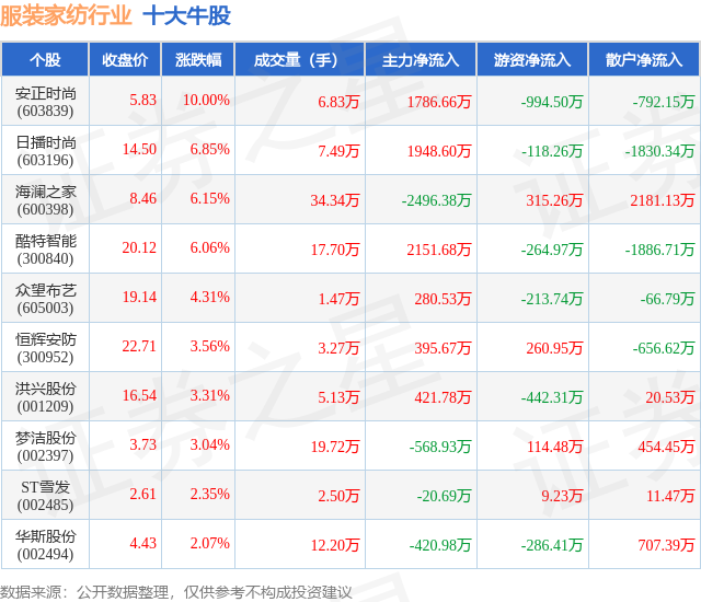 4月21日服装家纺行业十大牛股一览(图1)