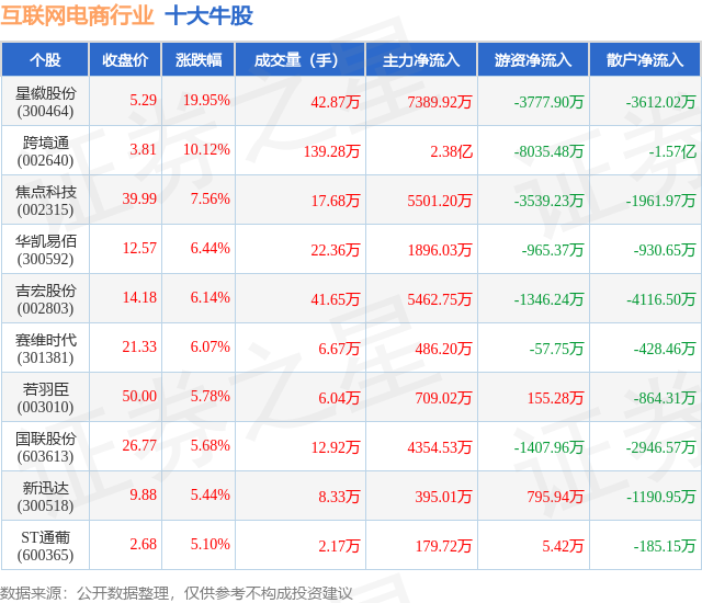 4月21日互联网电商行业十大牛股一览(图1)