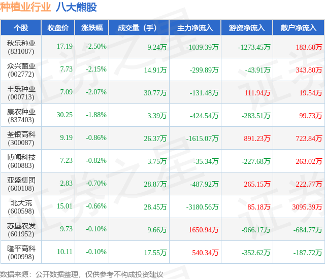 4月30日种植业行业八大熊股一览(图1)
