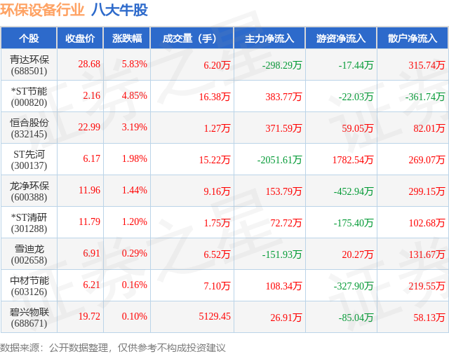 九游娱乐官网5月9日环保设备行业八大牛股一览(图1)