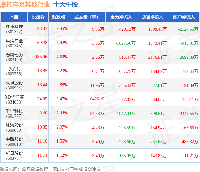 5月29日摩托车及其他行业十大牛股一览