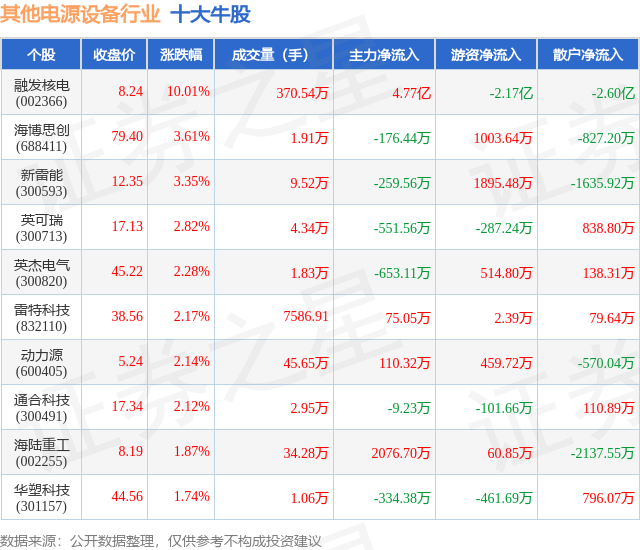 6月23日其他电源设备行业十大牛股一览