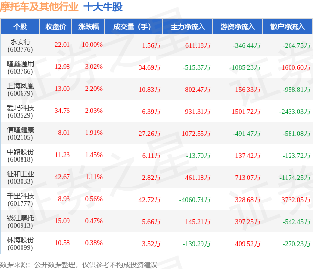 6月25日摩托车及其他行业十大牛股一览