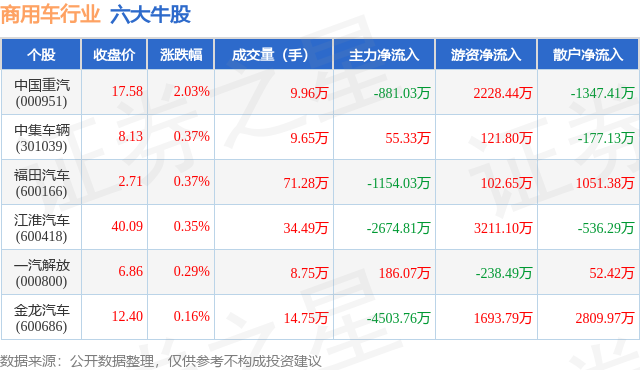 6月30日商用车行业六大牛股一览