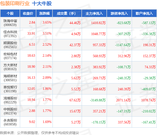 beat·365(中国) - 官方网站7月24日包装印刷行业十大牛股一览