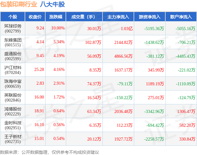 beat·365(中国) - 官方网站7月31日包装印刷行业八大牛股一览