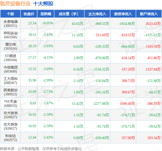 5月25日轨交设备行业十大熊股一览(图1)