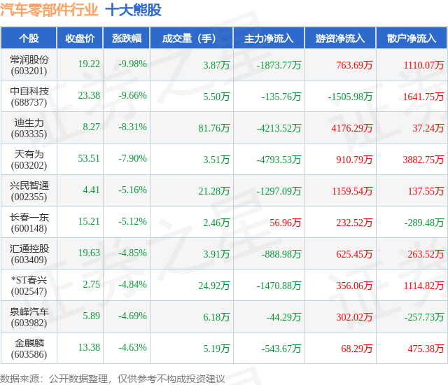 6月24日汽车零部件行业十大熊股一览(图1)