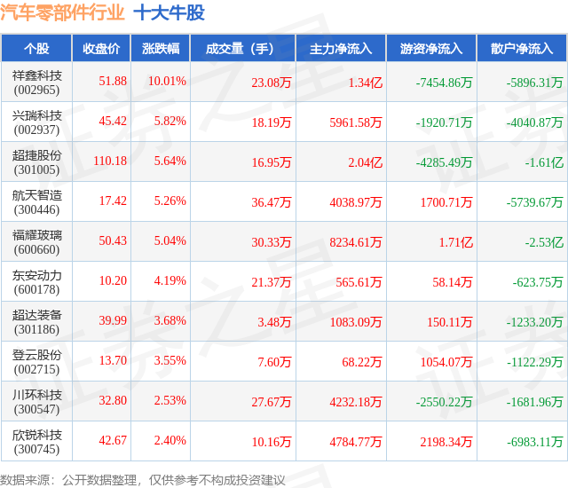 6月26日汽车零部件行业十大牛股一览(图1)