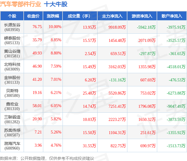 6月29日汽车零部件行业十大牛股一览(图1)