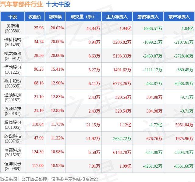 7月3日汽车零部件行业十大牛股一览(图1)