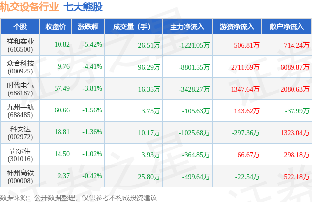 7月3日轨交设备行业七大熊股一览(图1)