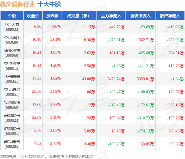 PA视讯中国股份有限公司7月3日轨交设备行业十大牛股一览(图1)