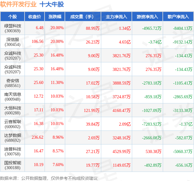 7月8日软件开发行业十大牛股一览(图1)