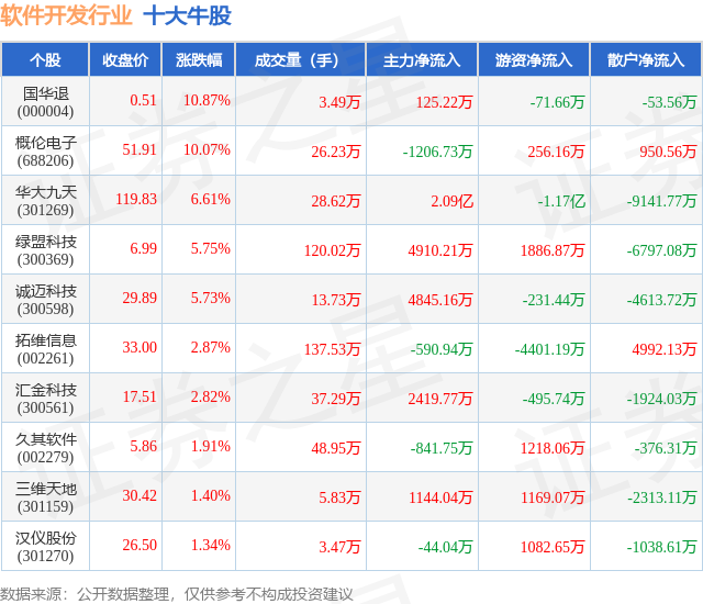 7月13日软件开发行业十大牛股一览(图1)