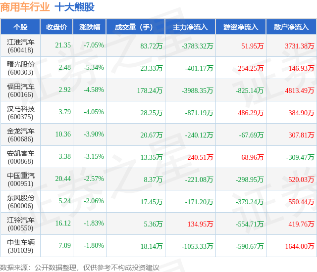 7月17日商用车行业十大熊股一览