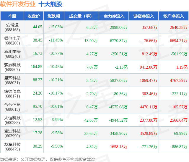 7月17日软件开发行业十大熊股一览(图1)