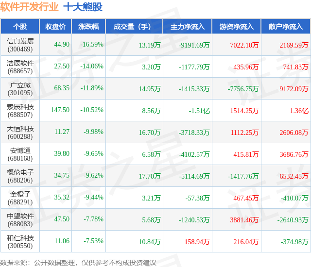 7月20日软件开发行业十大熊股一览(图1)