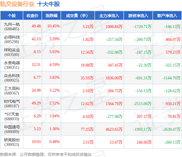 7月21日轨交设备行业十大牛股一览(图1)